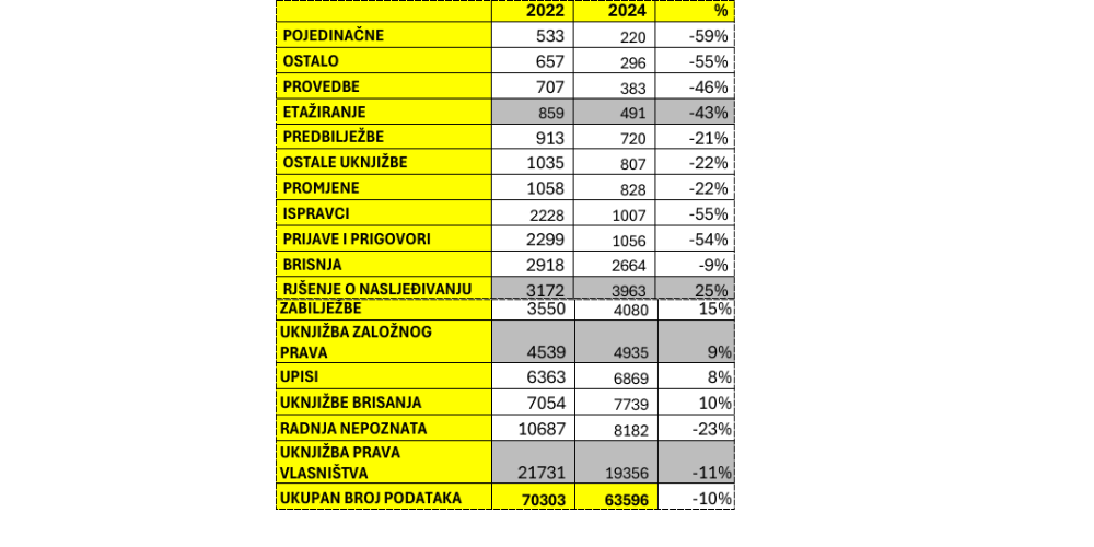 U Zagrebu i Rijeci dvije od tri nekretnine plaćaju se gotovinom, dok ponegdje taj udio skače iznad 80 %. 1 Untitled design 59